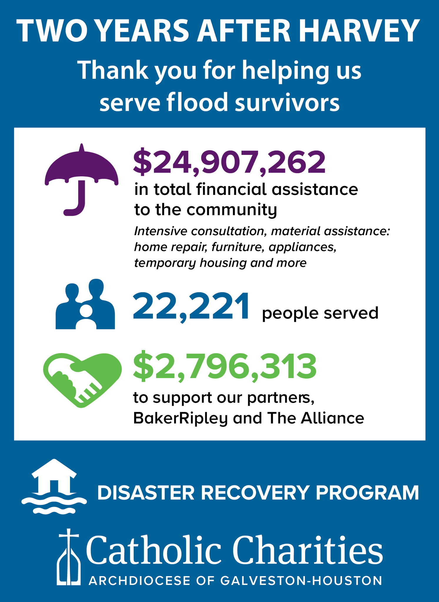 Catholic Charities has helped more than 22,000 people recover from Hurricane Harvey in the Houston area.