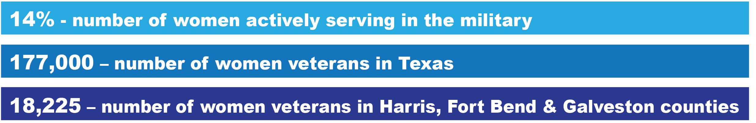 Number of women veterans in Texas and Houston area